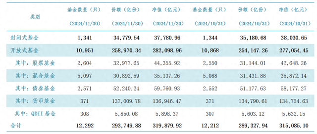 重回升势！11月公募基金规模增至31.99万亿，货基为主力军