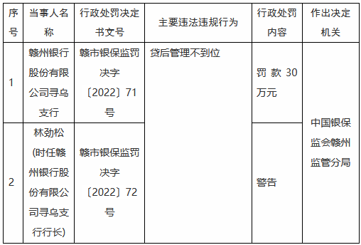 赣州银行寻乌支行因贷后管理不到位被罚30万元