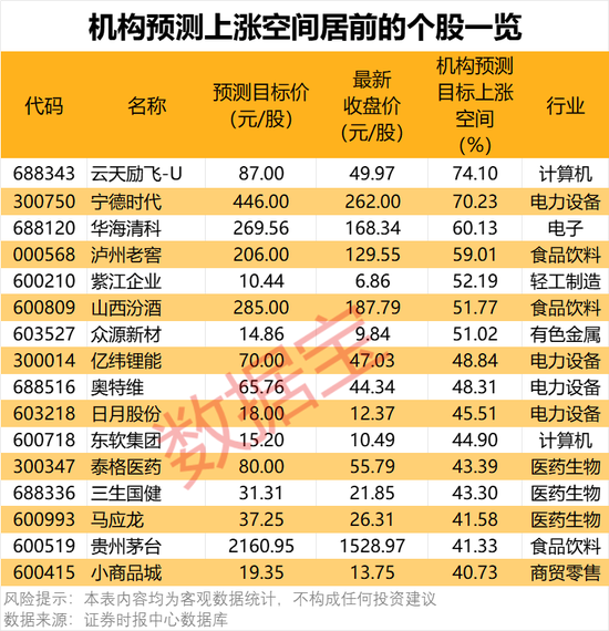 最高超70%，机构看好这些个股上涨空间