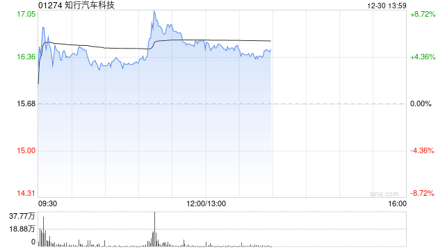 知行汽车科技早盘涨近6% 智能驾驶行业渗透率逐步提升