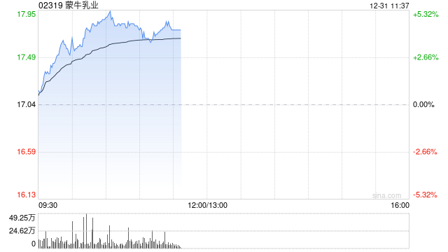 蒙牛乳业早盘涨超4% 与现代牧业签订财务共享协议至2027年