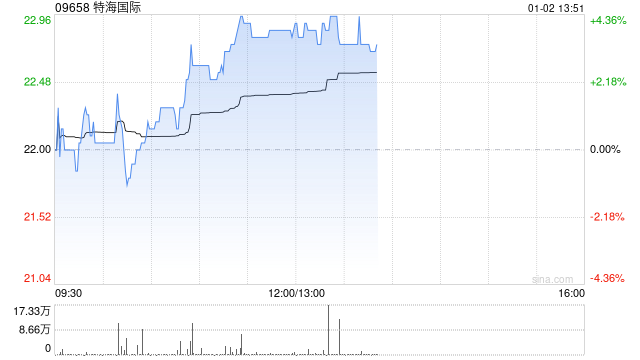 特海国际早盘涨逾4% 三季度翻台率及客单价均有提升