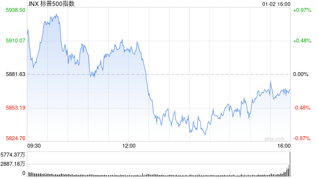 午盘：美股小幅上扬 特斯拉跌超5%