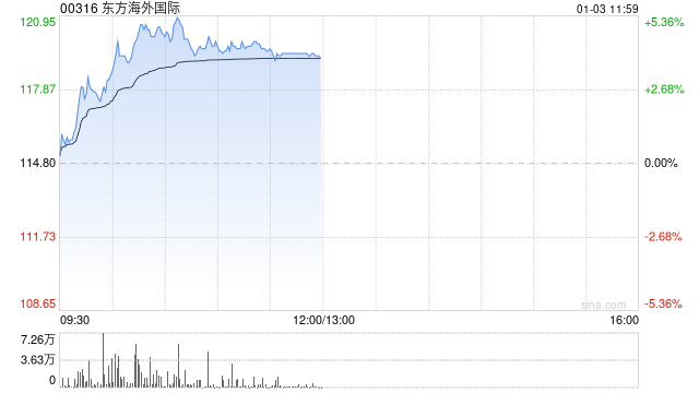 海运股早盘走高 东方海外国际及海丰国际均涨逾4%