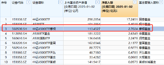 “吸金”强劲，摩根中证A500ETF（560530）昨日获资金净流入2.7亿元，在A500指数系列基金里排名前三