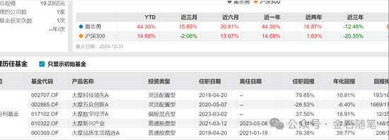 大摩基金雷志勇火了，研究总监和美女经理们却亏惨了：王大鹏近三年亏47%，陈修竹两年亏损超40%