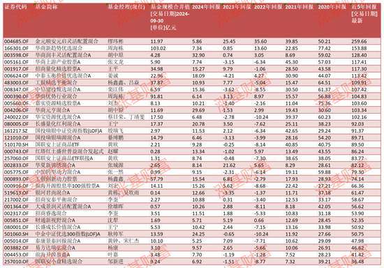 2020至2024！这5年有没有年年都赚钱的权益类基金？金元顺安元启近5年赚260%，华商新趋势赚154%（名单）