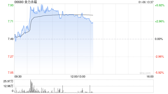 金力永磁早盘涨超4% 机构称产业需求带动稀土供需格局改善