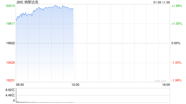 早盘：美股继续上扬 纳指上涨超1.4%