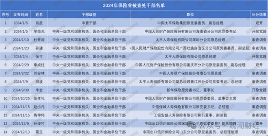 2024反腐地图丨120位金融干部“落马” 保险业人数翻倍 银行业占比近72%