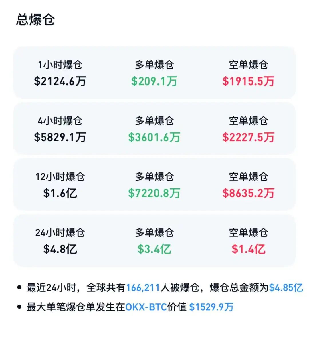 比特币价格接连跳水！16.6万人爆仓