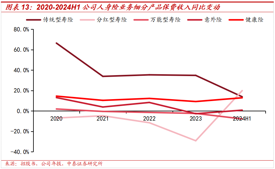 保险深度丨阳光保险首次覆盖深度报告：综合性民营保险集团，保险及投资业务兼具成长及特色【中泰非银·蒋峤/戴志锋】