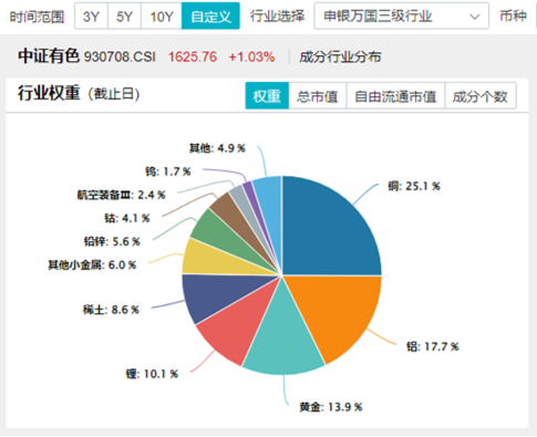 万亿“失守”，周期股逆市爆发，有色龙头ETF（159876）涨超2%！行情旗手异动，金融科技ETF（159851）反弹