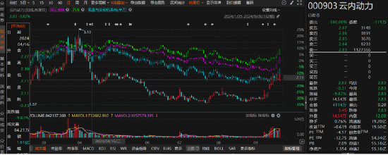 云内动力可能有两个索赔区间！