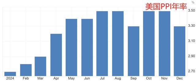 通胀数据迎意外之喜！美国12月PPI低于预期 美股短线拉涨