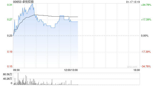 卓悦控股早盘持续上涨逾15% 获陈健文场外增持2.1亿股普通股