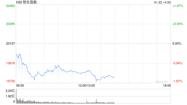 午评：港股恒指跌1.34% 恒生科指跌1.97%新东方绩后大跌25%