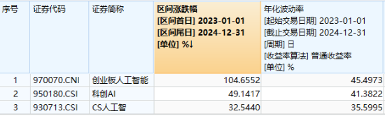 节前主线或已显现？史上最贵AI项目启动，总投资5000亿美元！创业板人工智能ETF华宝（159363）逆市劲涨1.53%