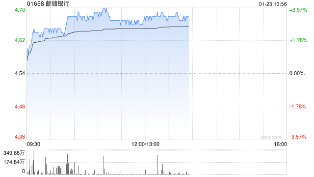 内银股早盘悉数上扬 邮储银行涨逾3%工商银行涨逾2%