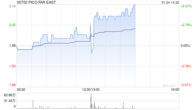 PICO FAR EAST将于5月21日派发末期股息每股0.075港元