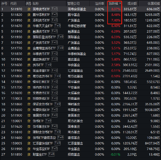 多只场内货币基金午后异动：国寿货币ETF惊现涨停