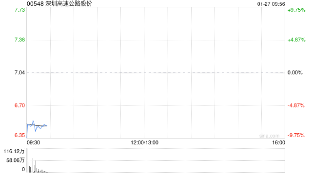 深圳高速公路股份：12月外环项目路费收入1.06亿元 环比增加约4.68%