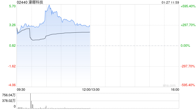 濠暻科技复牌一度大涨逾363% 拟获溢利约8%提全购要约