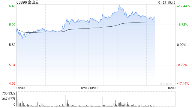 金山云午后涨逾13% 公司来自生态系统收入有望持续增长