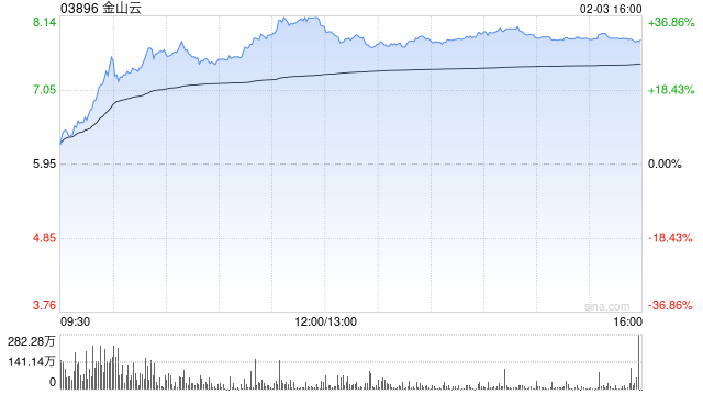 AI概念股部分走强 金山云涨超31%汇量科技涨超13%