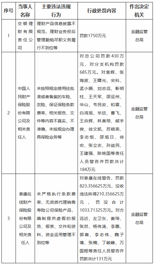 金融监管总局开年“首罚”！涉及一家理财子与两家保险机构，累计罚没超3898万元