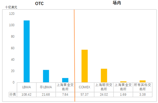 黄金库存暴增还能走多远？